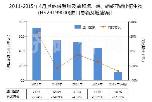 2011-2015年4月其他磷酸脂及鹽和鹵、磺、硝或亞硝化衍生物(HS29199000)進(jìn)口總額及增速統(tǒng)計(jì)